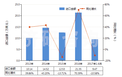 2013-2017年6月中國(guó)航空器用橡膠內(nèi)胎(HS40139010)進(jìn)口總額及增速統(tǒng)計(jì)